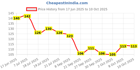 flipkart.com brazilian Wall Mount Mobile Stand Remote Stand with Extra Space for 2 Mobiles - Black brazilian Price History Graph from 17 Jun 2025 to 10 Oct 2025