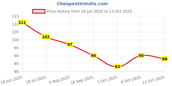 flipkart.com brazilian Wall Mount Mobile Stand Remote Stand with Extra Space for 2 Mobiles - White brazilian Price History Graph from 18 Jun 2025 to 13 Oct 2025