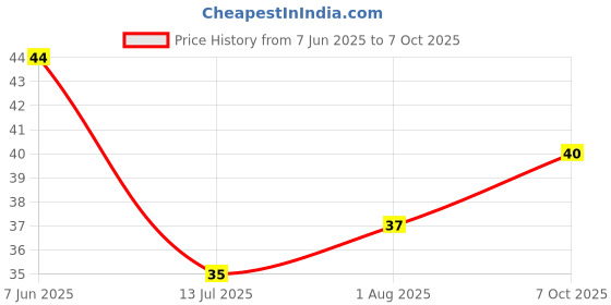 flipkart.com brazilian Wall Mount Mobile Stand/Multi Purpose Stand with Hole for Phone Charging brazilian Price History Graph from 7 Jun 2025 to 7 Oct 2025