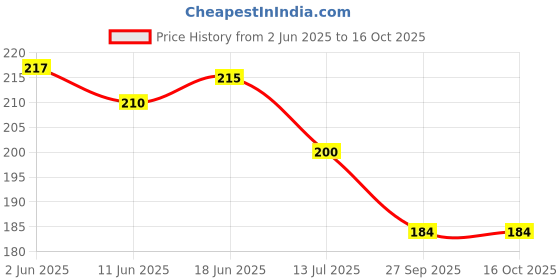 flipkart.com brazilian Wall Mounted Mobile Holder Mobile Stand Universal Phone Stand - Pack of 4 brazilian Price History Graph from 2 Jun 2025 to 15 Oct 2025