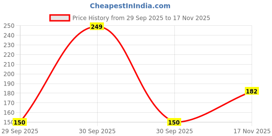 flipkart.com brazillian wood plant Brazilian Wood brazillian wood plant Price History Graph from 29 Sep 2025 to 17 Nov 2025