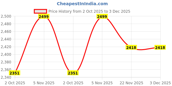 flipkart.com brazo Polyster Solid Coat For Women brazo Price History Graph from 2 Oct 2025 to 3 Dec 2025