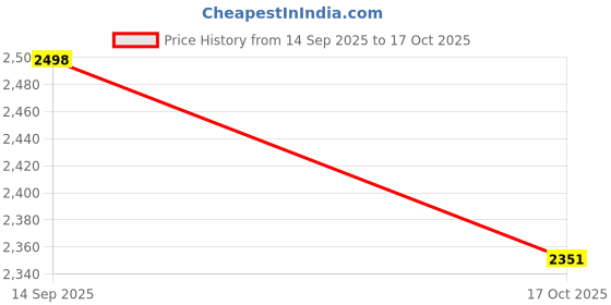 flipkart.com brazo Polyster Solid Coat For Women brazo Price History Graph from 14 Sep 2025 to 17 Oct 2025