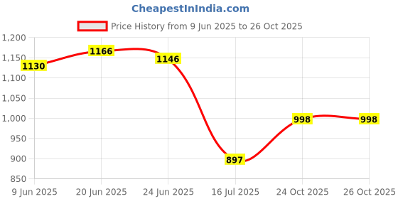flipkart.com brazo Women Solid Padded Jacket brazo Price History Graph from 9 Jun 2025 to 26 Oct 2025