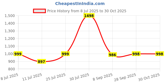 flipkart.com brazo Women Solid Padded Jacket brazo Price History Graph from 8 Jul 2025 to 30 Oct 2025