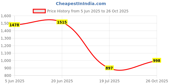 flipkart.com brazo Women Solid Puffer Jacket brazo Price History Graph from 5 Jun 2025 to 26 Oct 2025