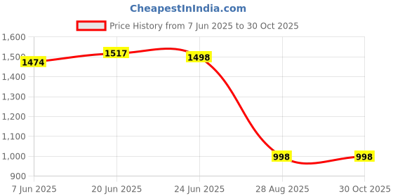 flipkart.com brazo Women Solid Puffer Jacket brazo Price History Graph from 7 Jun 2025 to 30 Oct 2025