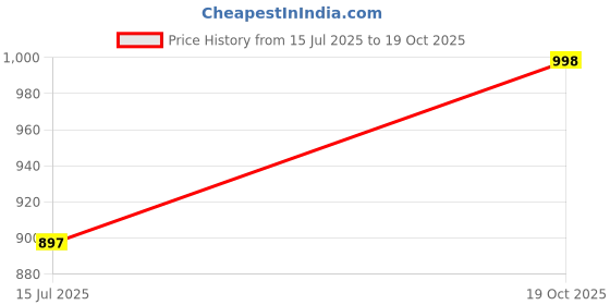 flipkart.com brazo Women Solid Puffer Jacket brazo Price History Graph from 15 Jul 2025 to 19 Oct 2025