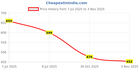 flipkart.com rason Brazuca 32 Panel Hand Football - Size: 5 rason Price History Graph from 7 Jul 2025 to 3 Nov 2025