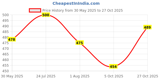 flipkart.com wbr Brazuca Blue ColorWith Inflating Air pump Football Kit wbr Price History Graph from 30 May 2025 to 27 Oct 2025
