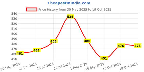 flipkart.com sniper Brazuca FCB ( Material Used as per Recommendation) Football - Size: 5 sniper Price History Graph from 30 May 2025 to 19 Oct 2025