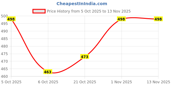 flipkart.com singhaltrade BRAZUCA FOOTBALL Football - Size: 5 Football - Size: 5 singhaltrade Price History Graph from 5 Oct 2025 to 13 Nov 2025