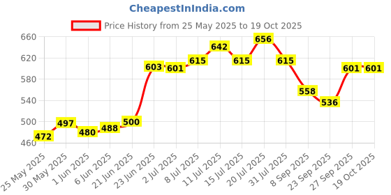flipkart.com alen Brazuca Four Color Football + Air Pump Football - Size: 5 alen Price History Graph from 25 May 2025 to 18 Oct 2025