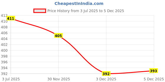 flipkart.com jojomart BRAZUCA MULTICOLOUR Football - Size: 5 jojomart Price History Graph from 3 Jul 2025 to 3 Dec 2025