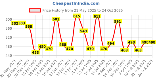flipkart.com ddm Brazuca PU Football With Air Pump Football - Size: 4 ddm Price History Graph from 21 May 2025 to 24 Oct 2025