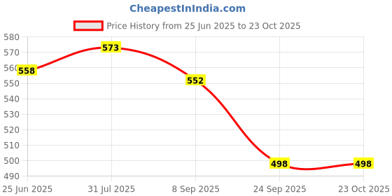 flipkart.com isbn BRAZUCA TRENDING FOOTBALL WITH PUMP SIZE -5 Football - Size: 5 isbn Price History Graph from 25 Jun 2025 to 22 Oct 2025