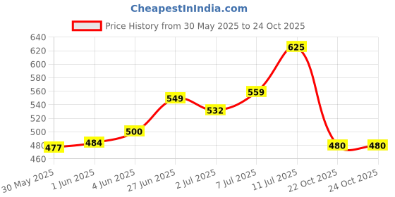 flipkart.com cf sports Brazuca world cup football Football - Size: 5 cf sports Price History Graph from 30 May 2025 to 24 Oct 2025