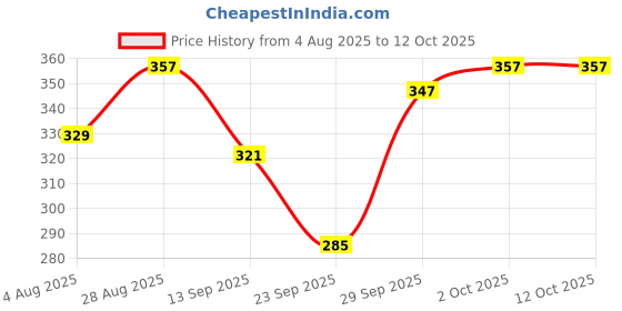 flipkart.com brc duckback Solid Men Raincoat brc duckback Price History Graph from 4 Aug 2025 to 12 Oct 2025