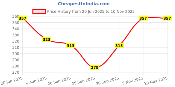 flipkart.com brc Solid Men Raincoat brc Price History Graph from 20 Jun 2025 to 9 Nov 2025