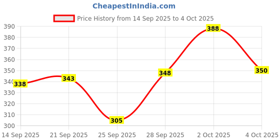 flipkart.com brc Solid Men Raincoat brc Price History Graph from 14 Sep 2025 to 4 Oct 2025