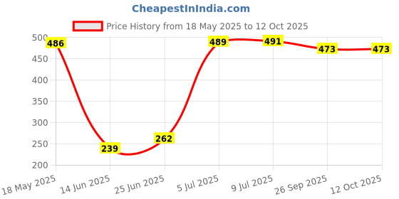 flipkart.com bixxon BRD-345 Practice Cotton Volleyball Nets 9 Mesh Pack of 1 Nets Volleyball Net bixxon Price History Graph from 18 May 2025 to 11 Oct 2025