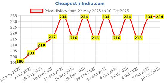 flipkart.com BRD 3.5mm Clip Microphone, Collar Mike for Voice Recording, Lapel Mic Mobile, PC, Laptop, Android Smartphones, A13 Camera Microphone Price History Graph from 22 May 2025 to 9 Oct 2025