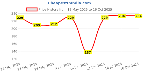 flipkart.com BRD 3.5mm Clip Microphone, Collar Mike for Voice Recording, Lapel Mic Mobile, PC, Laptop, Android Smartphones, Camera Microphone Price History Graph from 12 May 2025 to 16 Oct 2025