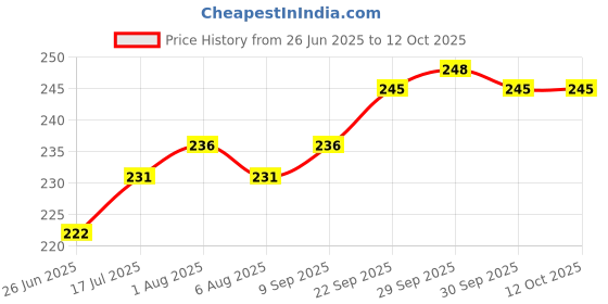 flipkart.com BRD 3.5mm Clip Microphone, Collar Mike for Voice Recording, Lapel Mic Mobile,Laptop, A20 Camera Microphone Price History Graph from 26 Jun 2025 to 12 Oct 2025