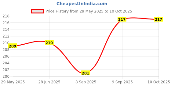 flipkart.com BRD 3.5mm Clip Microphone, Collar Mike for Voice Recording, Lapel Mic Mobile,Laptop, A23 Camera Microphone Price History Graph from 29 May 2025 to 10 Oct 2025