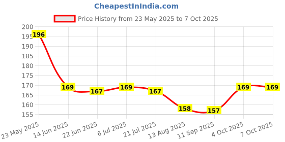 flipkart.com brd Clip Microphone A4 COLLAR MIC brd Price History Graph from 23 May 2025 to 7 Oct 2025