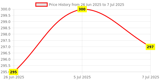 flipkart.com keya enterprise Bread box Plastic jars & Container for kitchen Multi Storage container with Lid, Storage Box keya enterprise Price History Graph from 26 Jun 2025 to 7 Jul 2025