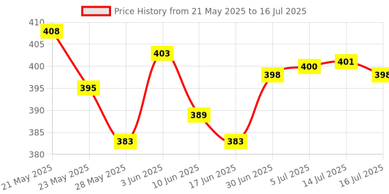 flipkart.com keya enterprise Bread box Storage container with Lid, Pack of 3 Storage Box keya enterprise Price History Graph from 21 May 2025 to 16 Jul 2025