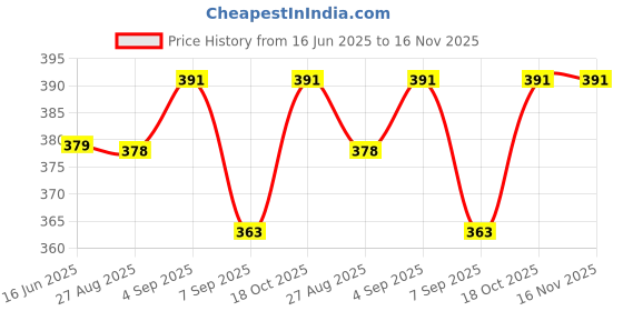 flipkart.com mvfp Bread Mould Aluminium Coated for Baking Cake,Brownie | Non Stick Rectangle Shape Full Cake Maker Cake Maker mvfp Price History Graph from 16 Jun 2025 to 16 Nov 2025