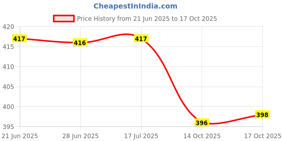 flipkart.com your local store Bread Shaped serving Plate 6Inch For Tea Time Snacks Sandwiches Starters Cookies Half Plate your local store Price History Graph from 21 Jun 2025 to 14 Oct 2025
