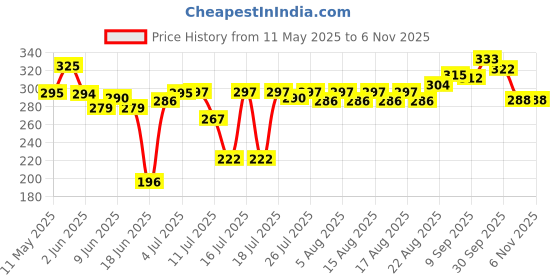 flipkart.com vedachef by vedachef Bread Toast Sandwich,Gas Sandwich Maker (Non-Electric with Non Stick Coating) 100 W Pop Up Toaster vedachef by vedachef Price History Graph from 11 May 2025 to 6 Nov 2025