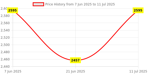 flipkart.com adfresh Bread Toaster 780 - 930 Watt Auto Pop-up with Removable Crumb Tray, 7 Browning Levels with Defrost and Pre Heat Function 780 W Pop Up Toaster adfresh Price History Graph from 7 Jun 2025 to 11 Jul 2025