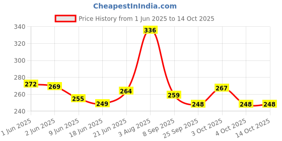 flipkart.com pica BREAK CLUTCH-009 Bicycle Brake Disk pica Price History Graph from 1 Jun 2025 to 14 Oct 2025