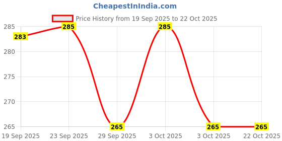 flipkart.com pica BREAK CLUTCH LEVER-09 Bicycle Brake Disk pica Price History Graph from 19 Sep 2025 to 22 Oct 2025