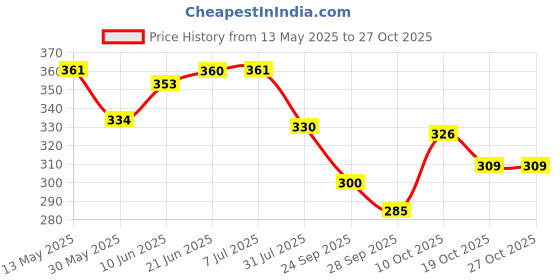 flipkart.com vkhas Break lever For Raider 125 Brake Lever For TVS NA vkhas Price History Graph from 13 May 2025 to 27 Oct 2025