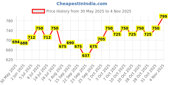 flipkart.com kickat Break Proof Stainless Steel 500W Submersible Aquarium Heater Submersible Aquarium Immersion Heater kickat Price History Graph from 30 May 2025 to 2 Nov 2025