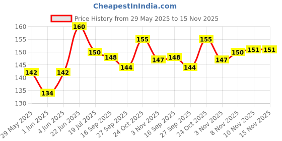 flipkart.com pica BREAK SHOE-78 Brake Shoe pica Price History Graph from 29 May 2025 to 15 Nov 2025