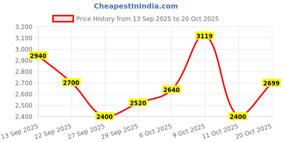 flipkart.com adidas BREAK START Sneakers For Men adidas Price History Graph from 13 Sep 2025 to 20 Oct 2025