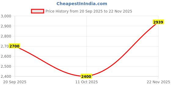 flipkart.com adidas BREAK START Sneakers For Men adidas Price History Graph from 20 Sep 2025 to 22 Nov 2025