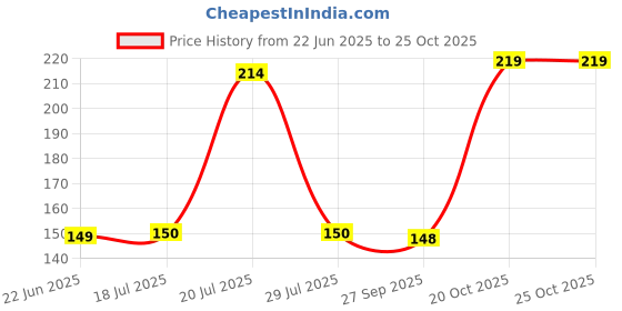 flipkart.com pica BREAK WIRE WITH FOOT REST Cycling Stand pica Price History Graph from 22 Jun 2025 to 25 Oct 2025
