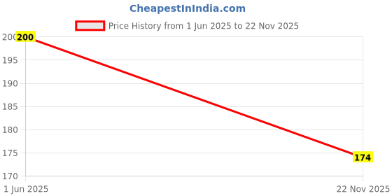 flipkart.com psk pet mart Breakaway,Adjustable,Comfortable, DurablePet Collar and leash set Dog & Cat Collar & Leash psk pet mart Price History Graph from 1 Jun 2025 to 22 Nov 2025
