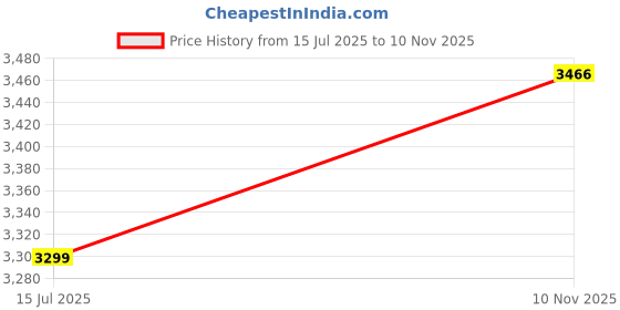 flipkart.com breakbounce Men Solid Single Breasted Casual Blazer breakbounce Price History Graph from 15 Jul 2025 to 10 Nov 2025