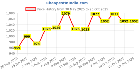 flipkart.com whackk BreakPoint Tennis Badminton Squash Kit Bag/Tennis-4 Badminton-8 whackk Price History Graph from 30 May 2025 to 26 Oct 2025