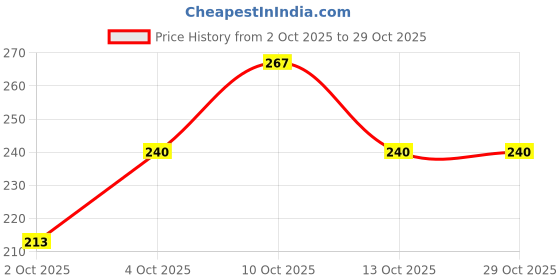 flipkart.com masolin Breast Care Oil For Women 100 ml masolin Price History Graph from 2 Oct 2025 to 29 Oct 2025
