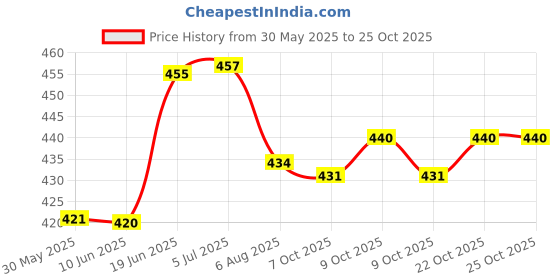 flipkart.com kid's charm Breast Feeding Breastfeeding Pillow kid's charm Price History Graph from 30 May 2025 to 22 Oct 2025