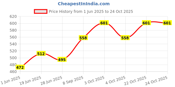 flipkart.com kid's charm Breast Feeding Breastfeeding Pillow kid's charm Price History Graph from 1 Jun 2025 to 22 Oct 2025